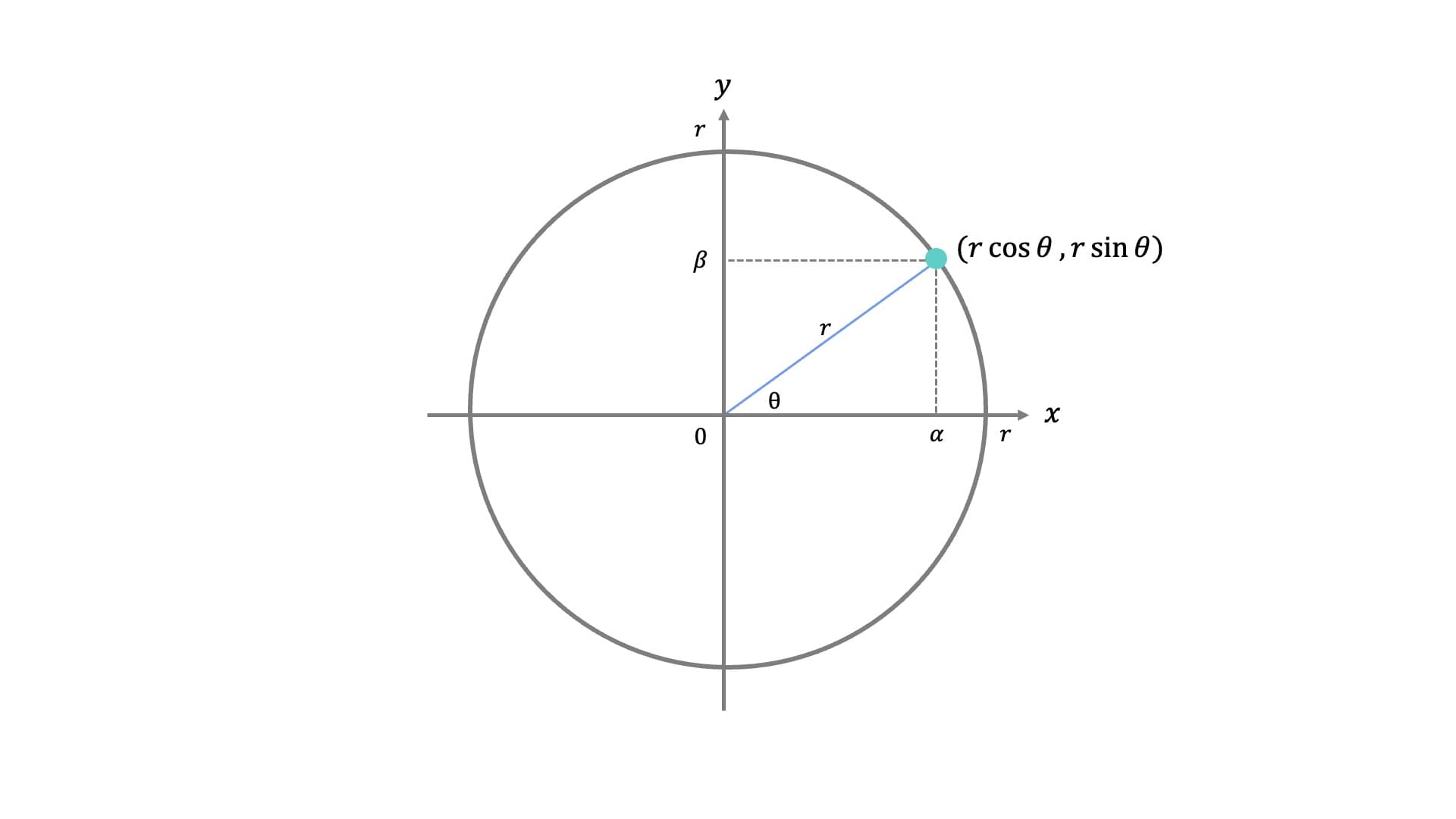 xとy軸に沿った円と、角度θでの三角関数の座標(r cos θ, r sin θ)を示す図